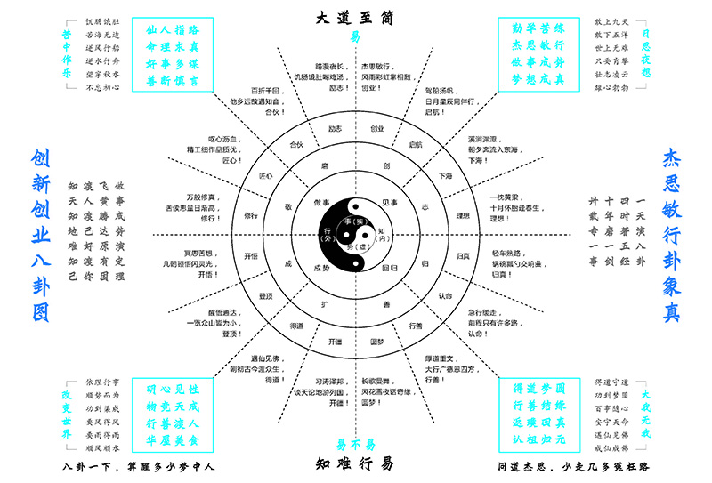 创业创新八卦图
