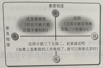 四象限法则