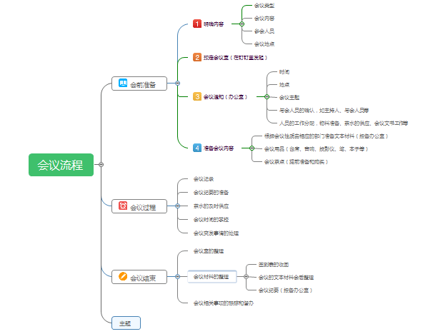 会议流程