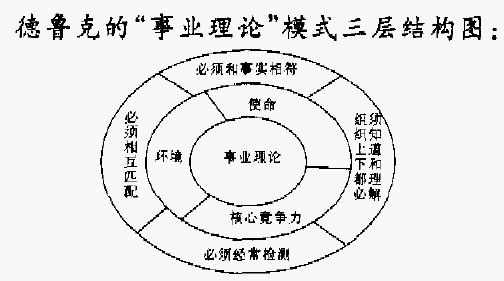 德鲁克“事业理论”