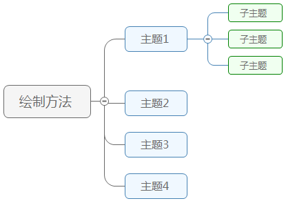 创建子主题